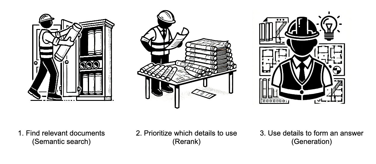 An image showing the similarities between how general contractors find answers in the real world and how AI finds answers by searching for relevant information on the physical plans (labeled as semantic search), prioritizing which details to use (labeled as reranking), and then using those details to come up with the answer (labeled as generation)